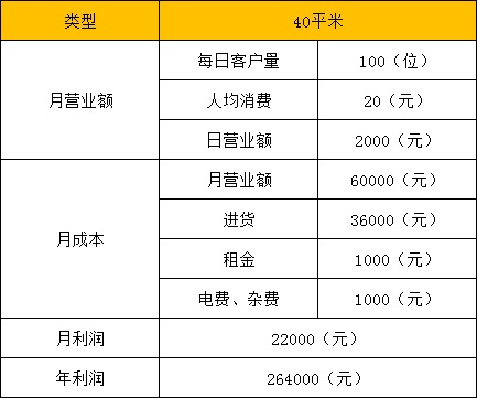 零食加盟店開店流程及詳細攻略