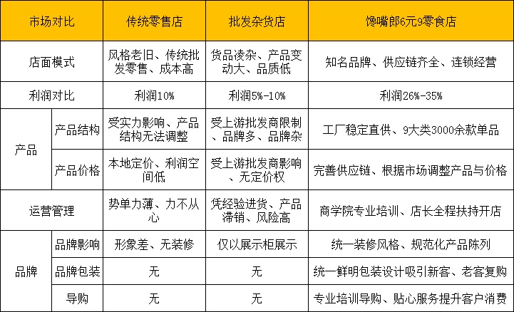 零食加盟店開店流程及詳細攻略