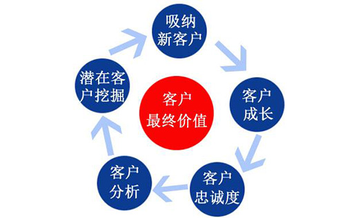 如何做好客戶管理，從而提升零食加盟店的銷售額