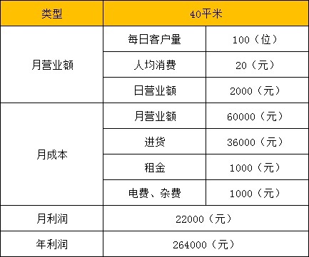 沒人注意的暴利行業(yè)：加盟休閑零食店，一年收入20萬元是最為基礎(chǔ)的