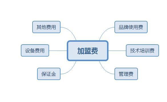 零食加盟店加盟費(fèi)是每年給還是一次給，有期限嗎？