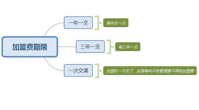 零食加盟店加盟費(fèi)是每年給還是一次給，有期限嗎？